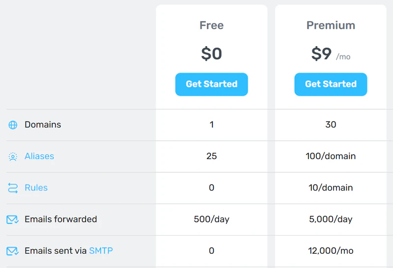 ImprovMX's Free and Premium plans. Free, $0: 500 emails forwarded a day, 0 sent via SMTP. Premium, $9 a month: 12,000 SMTP sends a month.