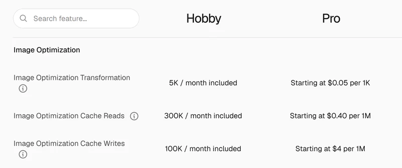 Vercel's pricing table, Image Optimization rows: transformations are 5K a month included on Hobby and start at $0.05 per 1K on Pro, above the cache read and write rows.